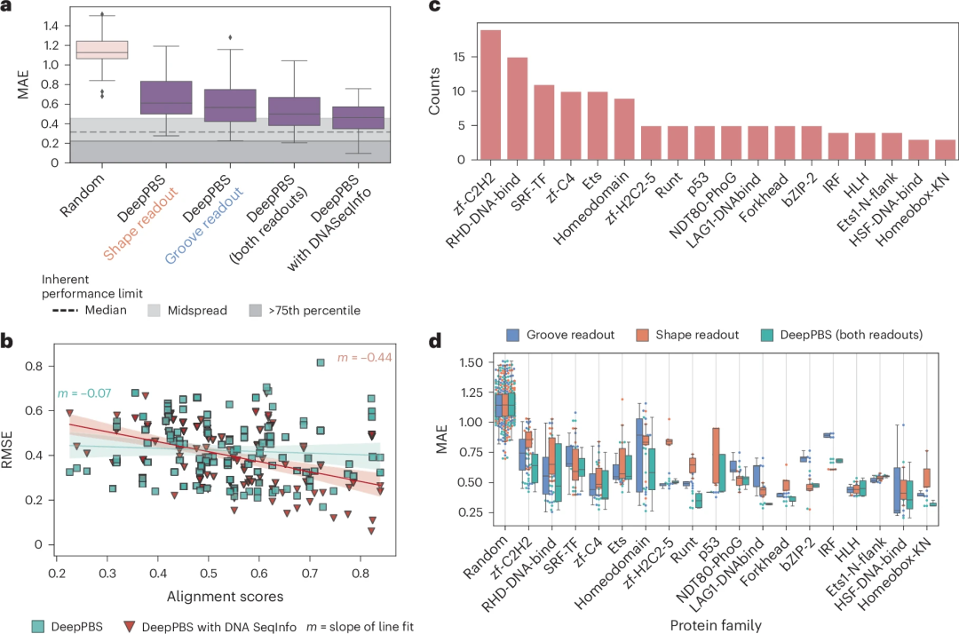 预测蛋白质-DNA结合特异性,南加州大学团队开发几何深度学习新方法