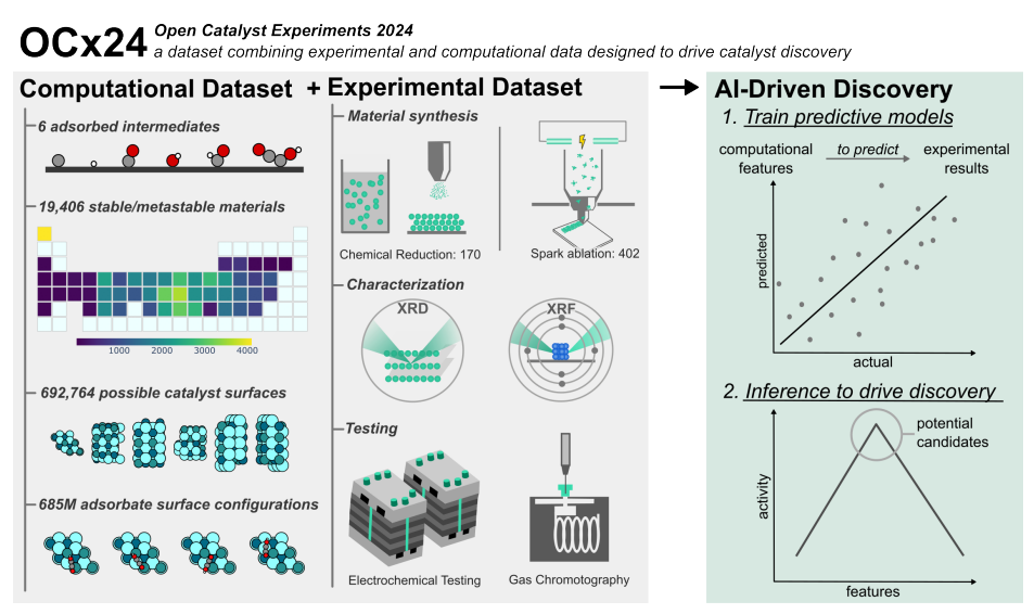 6.85亿次AI加速模拟,分析2万种材料,Meta发布催化剂数据集OCx24