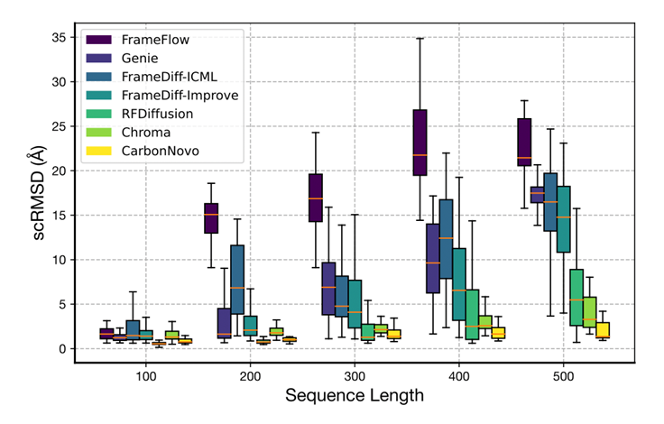 中科院计算所团队提出CarbonNovo，基于AI进行蛋白质结构和序列的端到端从头设计