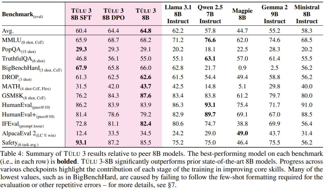 这才是真・开源模型!公开「后训练」一切,性能超越Llama 3.1 Instruct