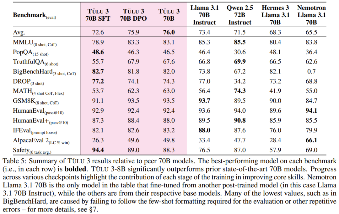 这才是真・开源模型!公开「后训练」一切,性能超越Llama 3.1 Instruct