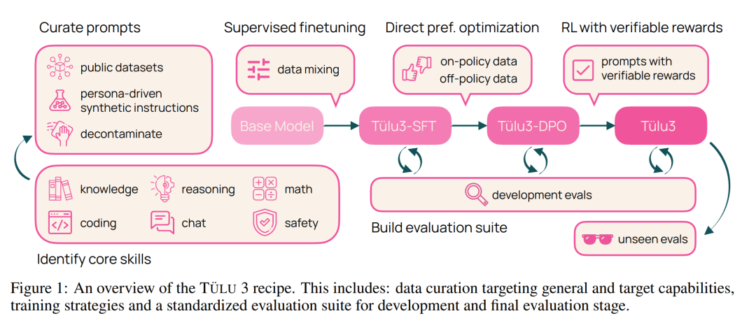 这才是真・开源模型!公开「后训练」一切,性能超越Llama 3.1 Instruct