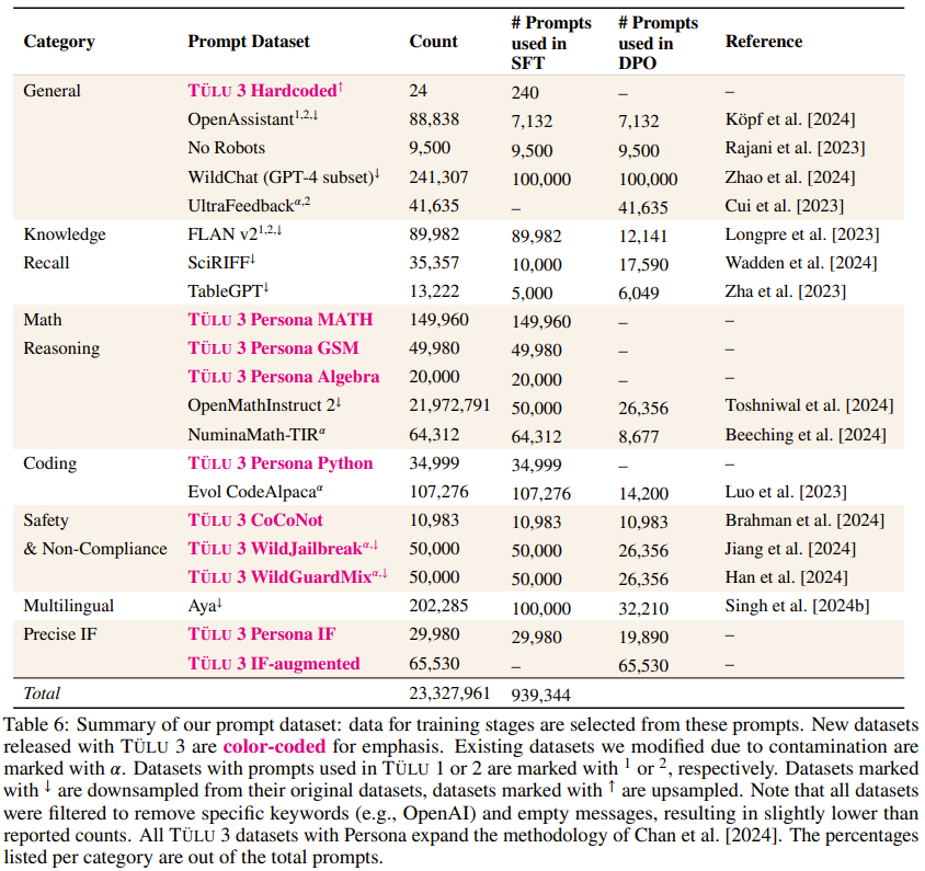 这才是真・开源模型!公开「后训练」一切,性能超越Llama 3.1 Instruct