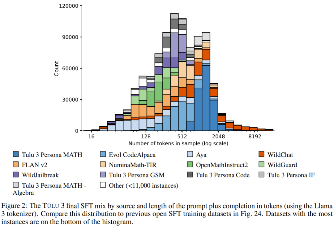 这才是真・开源模型!公开「后训练」一切,性能超越Llama 3.1 Instruct