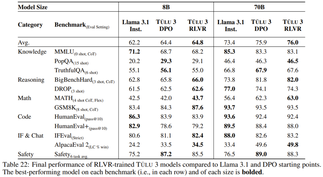 这才是真・开源模型!公开「后训练」一切,性能超越Llama 3.1 Instruct