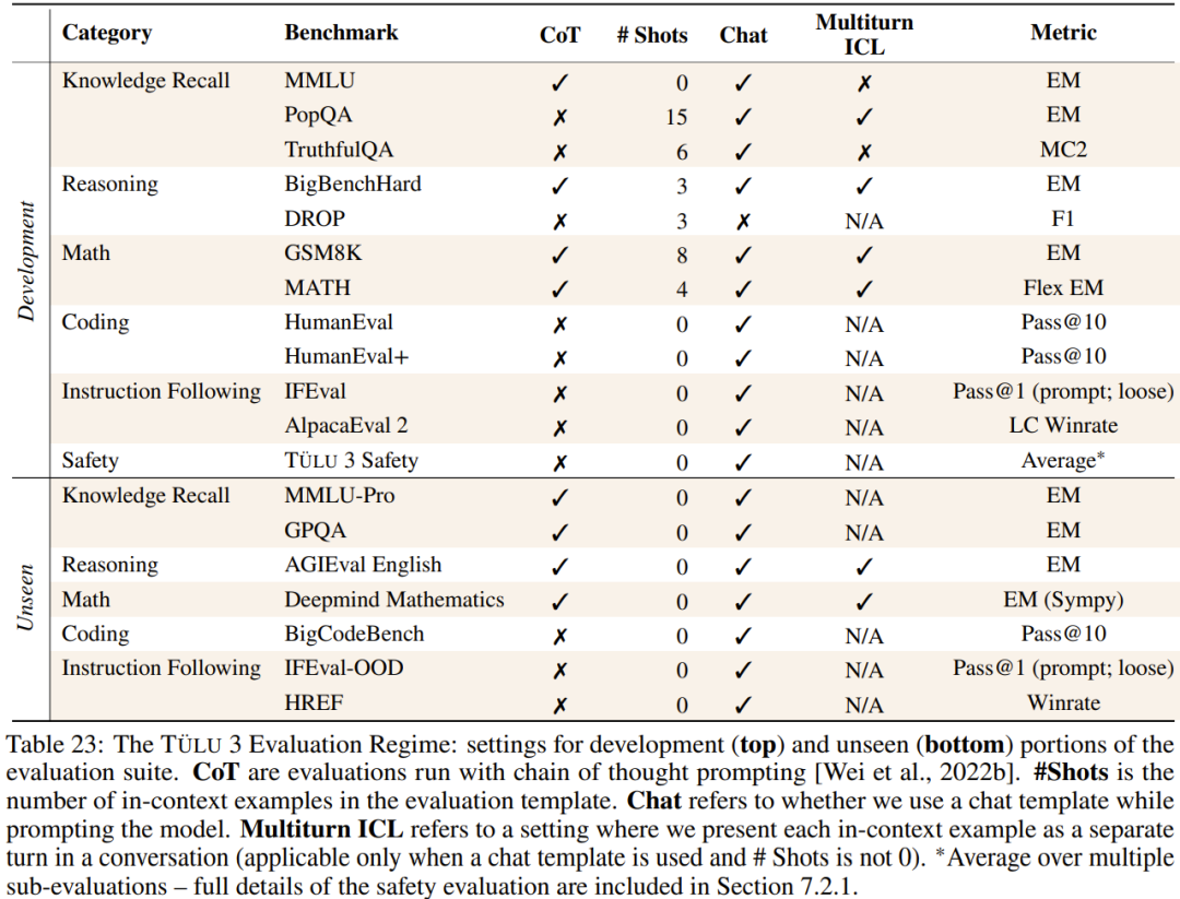 这才是真・开源模型!公开「后训练」一切,性能超越Llama 3.1 Instruct