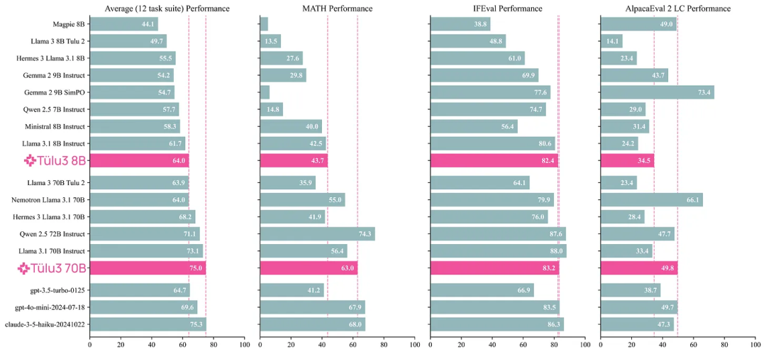这才是真・开源模型!公开「后训练」一切,性能超越Llama 3.1 Instruct