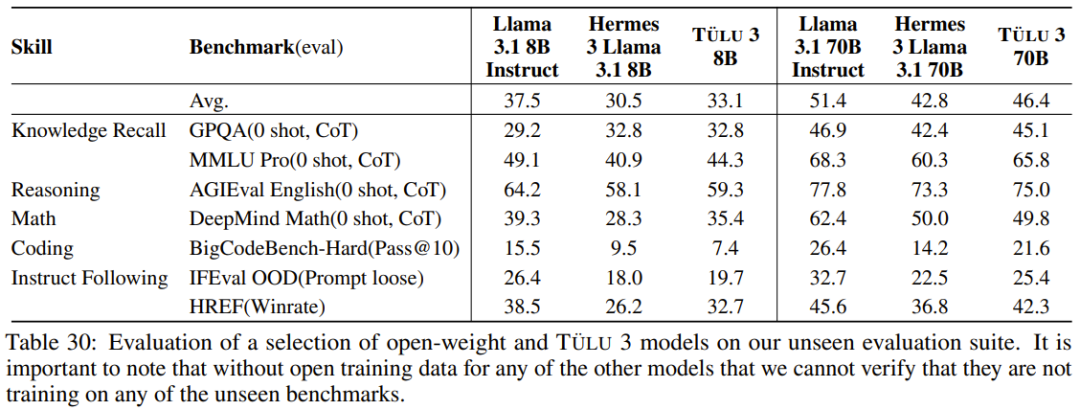 这才是真・开源模型!公开「后训练」一切,性能超越Llama 3.1 Instruct