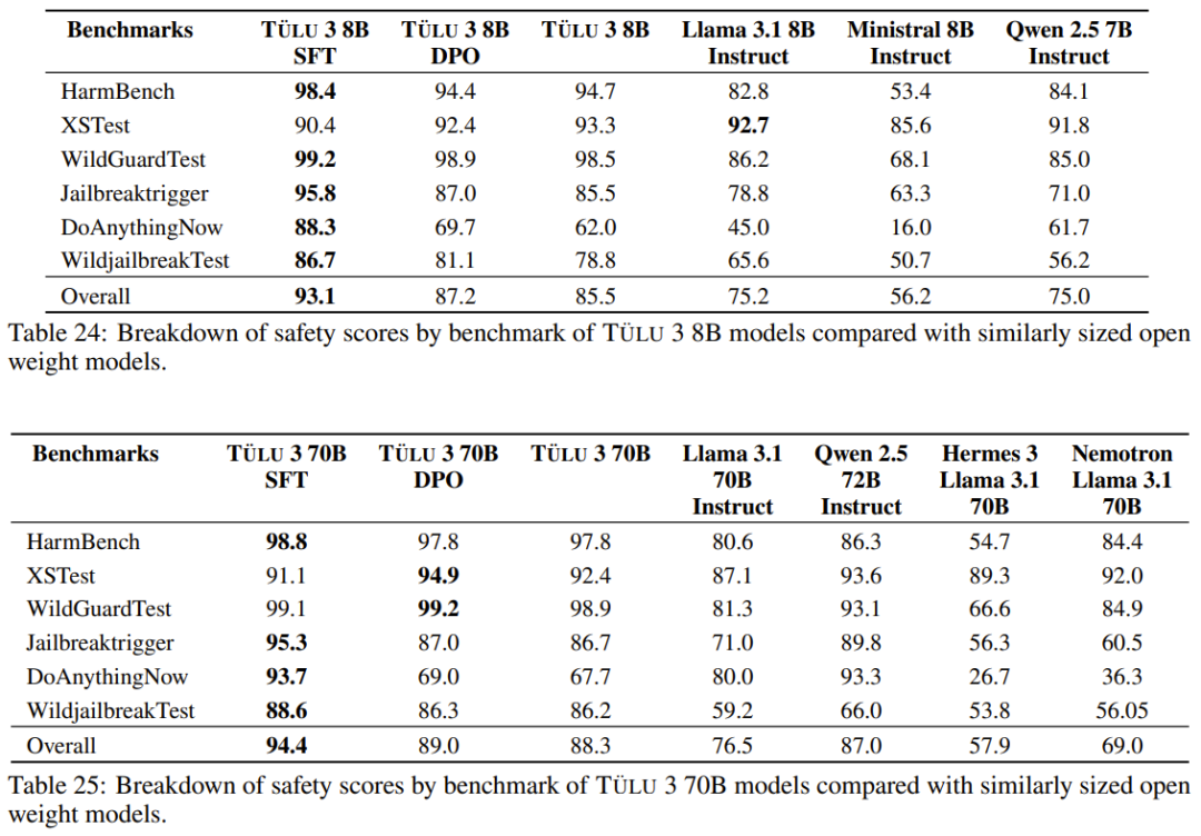 这才是真・开源模型!公开「后训练」一切,性能超越Llama 3.1 Instruct