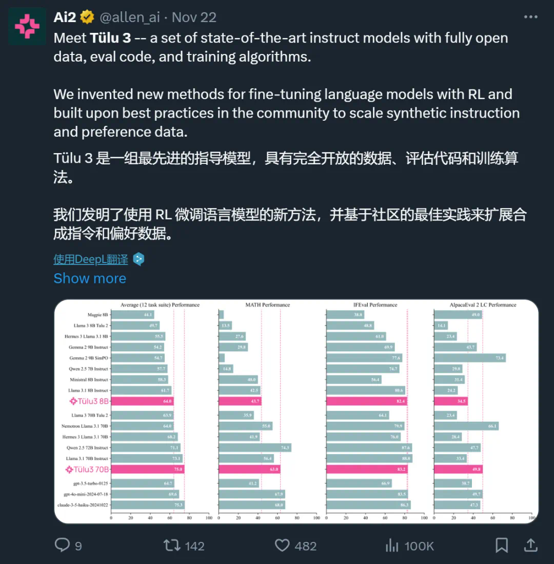 这才是真・开源模型！公开「后训练」一切，性能超越Llama 3.1 Instruct