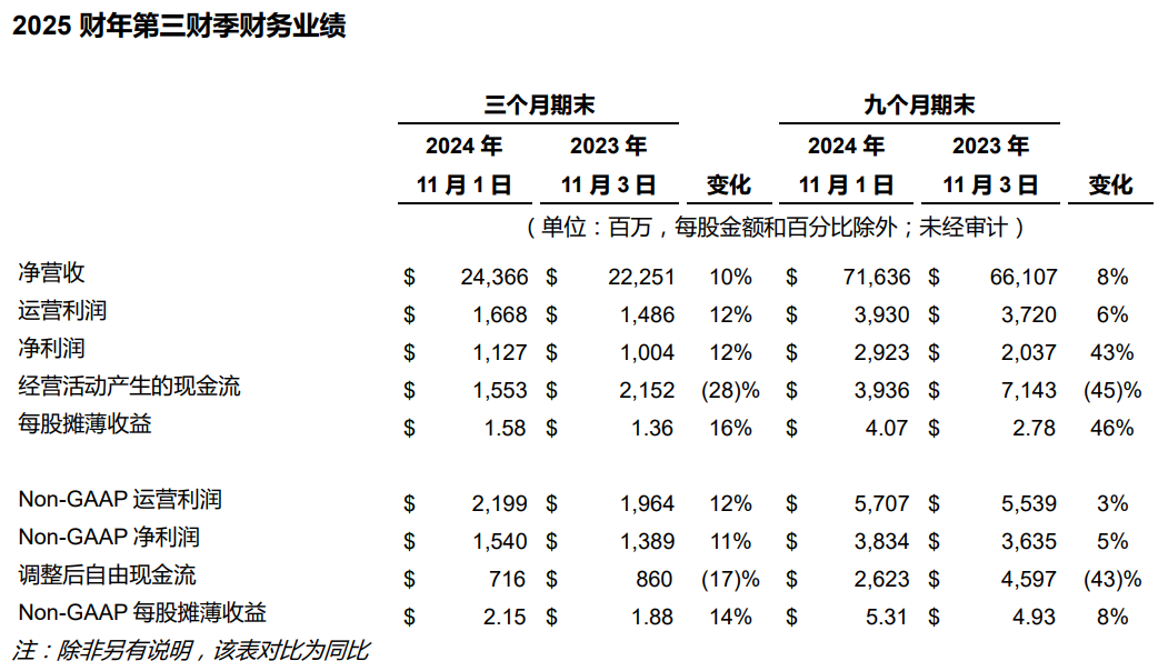 戴尔公布2025财年Q3财报：营收增长10%，AI服务器订单创记录