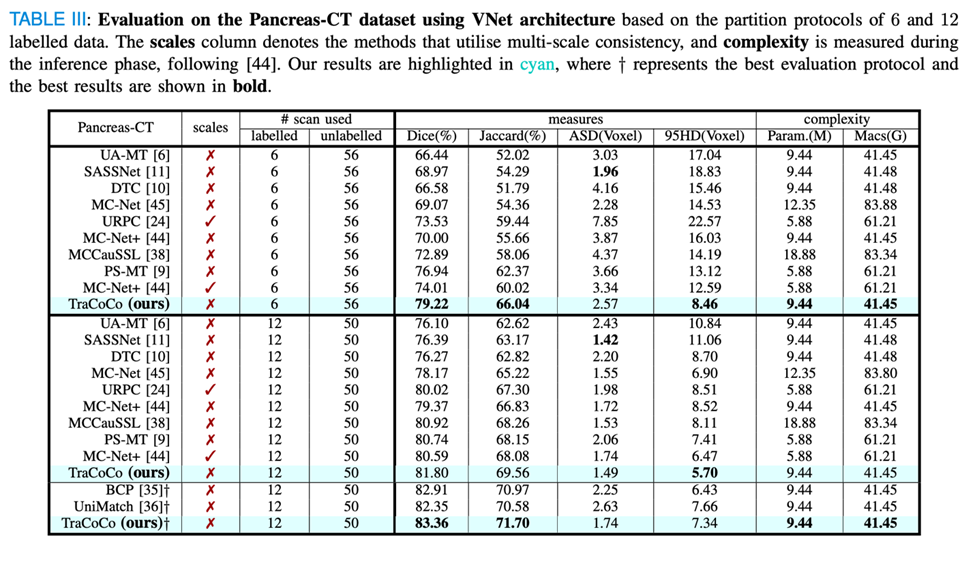 TMI2024 | 阿大、同济等提出TraCoCo，用于3D医学图像半监督分割