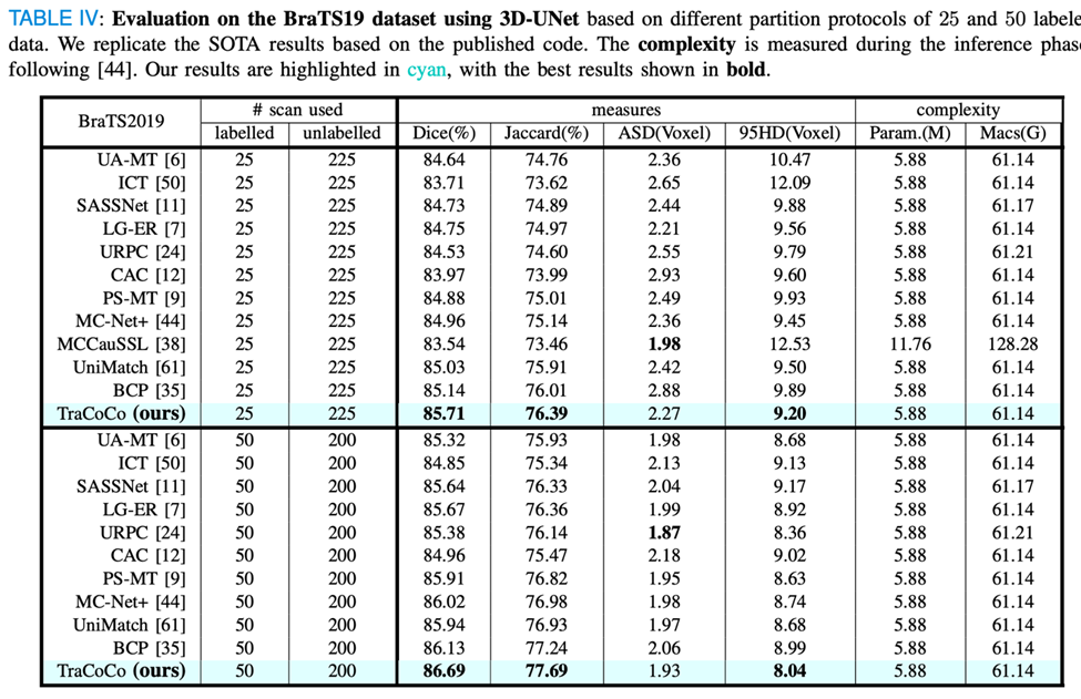 TMI2024 | 阿大、同济等提出TraCoCo，用于3D医学图像半监督分割