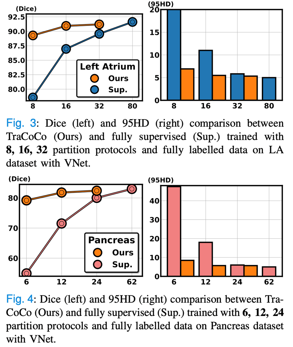 TMI2024 | 阿大、同济等提出TraCoCo，用于3D医学图像半监督分割