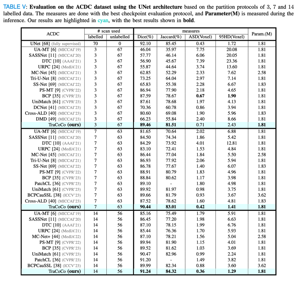 TMI2024 | 阿大、同济等提出TraCoCo，用于3D医学图像半监督分割