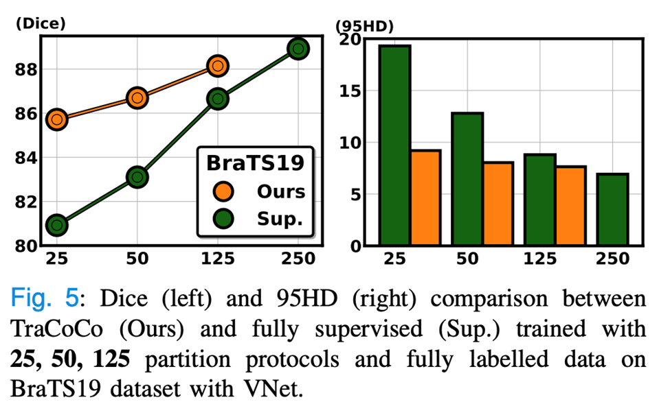 TMI2024 | 阿大、同济等提出TraCoCo，用于3D医学图像半监督分割
