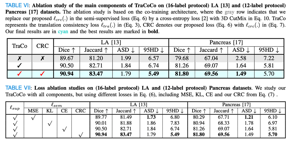 TMI2024 | 阿大、同济等提出TraCoCo，用于3D医学图像半监督分割