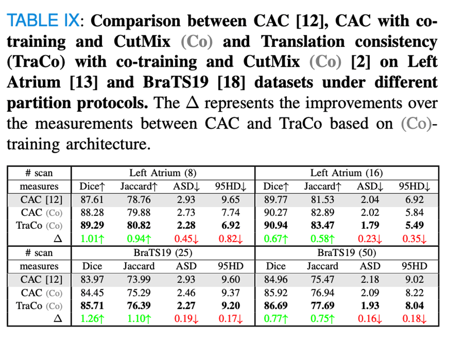 TMI2024 | 阿大、同济等提出TraCoCo，用于3D医学图像半监督分割