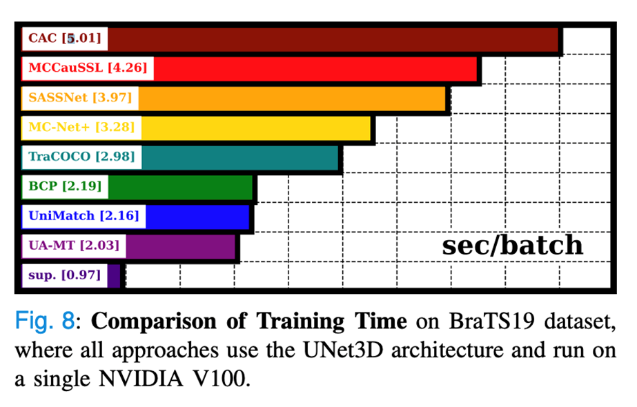 TMI2024 | 阿大、同济等提出TraCoCo，用于3D医学图像半监督分割