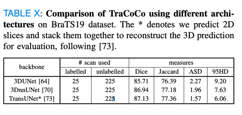 TMI2024 | 阿大、同济等提出TraCoCo，用于3D医学图像半监督分割