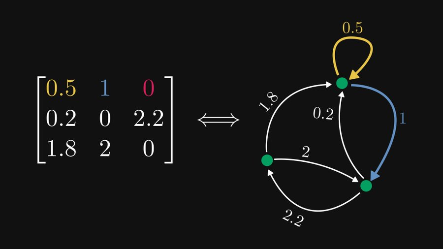 为什么学线代时不知道：矩阵与图竟然存在等价关系