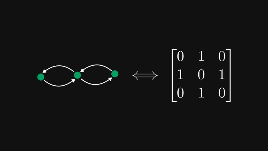 为什么学线代时不知道：矩阵与图竟然存在等价关系