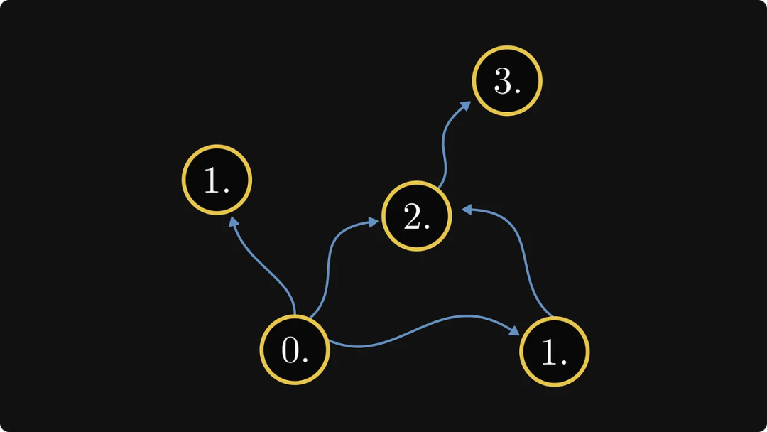 为什么学线代时不知道：矩阵与图竟然存在等价关系