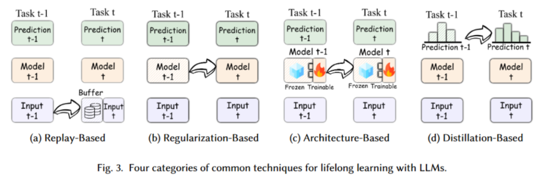 整合 200 多项相关研究,大模型「终生学习」最新综述来了