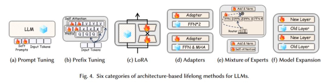 整合 200 多项相关研究,大模型「终生学习」最新综述来了