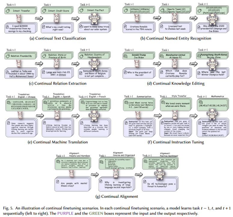 整合 200 多项相关研究,大模型「终生学习」最新综述来了