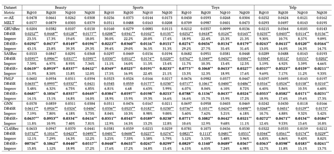 KDD2024最佳学生论文解读，中科大、华为诺亚：序列推荐新范式DR4SR