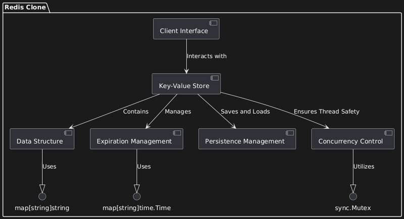 构建 Redis 克隆：深入研究内存数据存储