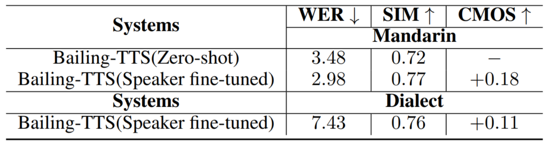 首个支持普通话和方言混说的TTS大模型：河南话、上海话、粤语说得溜