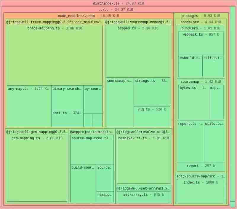 使用 Sonda 可视化 JavaScript 和 CSS 包