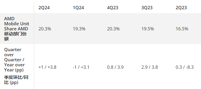 2024 二季度 AMD 服务器市场份额创新高,英特尔在客户端市场反击