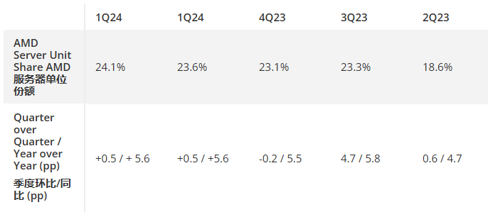 2024 二季度 AMD 服务器市场份额创新高,英特尔在客户端市场反击