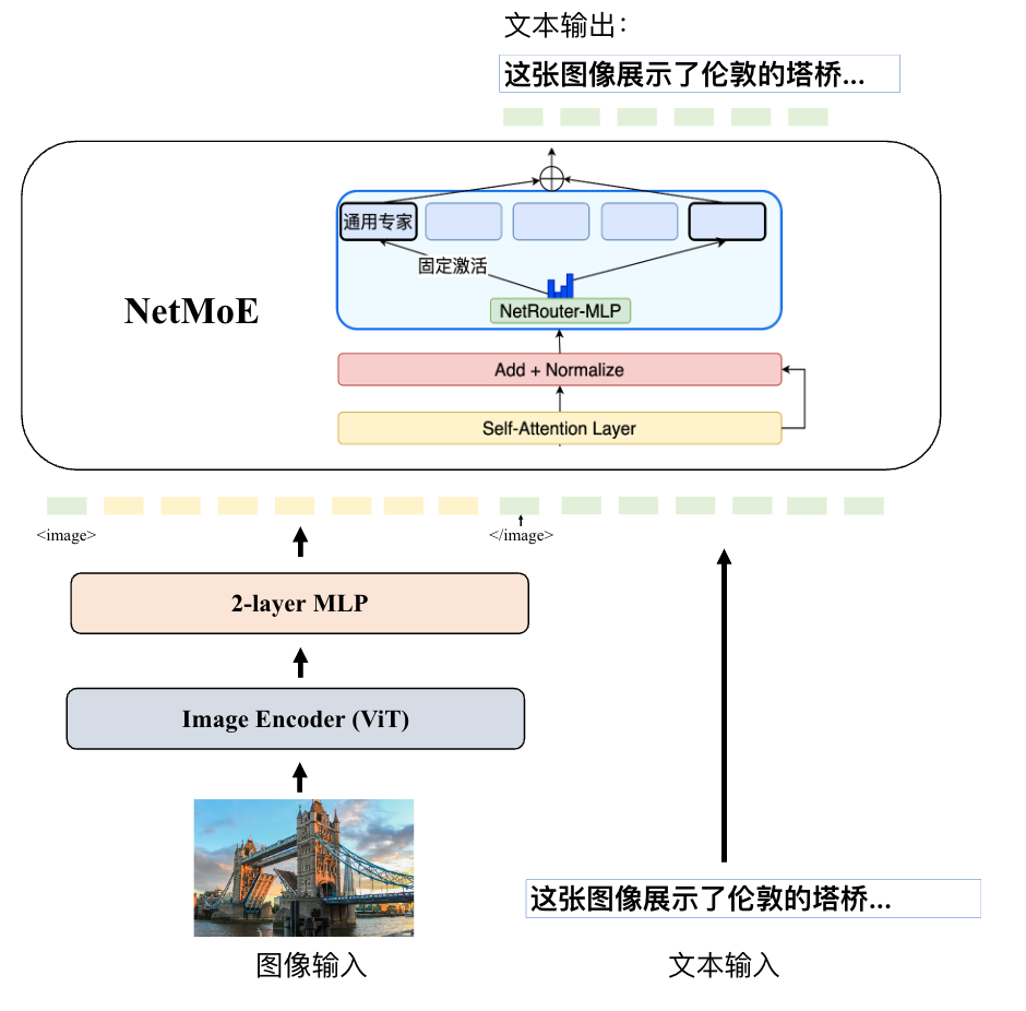 国内首个自研MoE多模态大模型，揭秘腾讯混元多模态理解