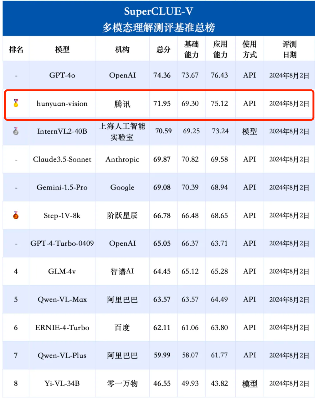 国内首个自研MoE多模态大模型，揭秘腾讯混元多模态理解