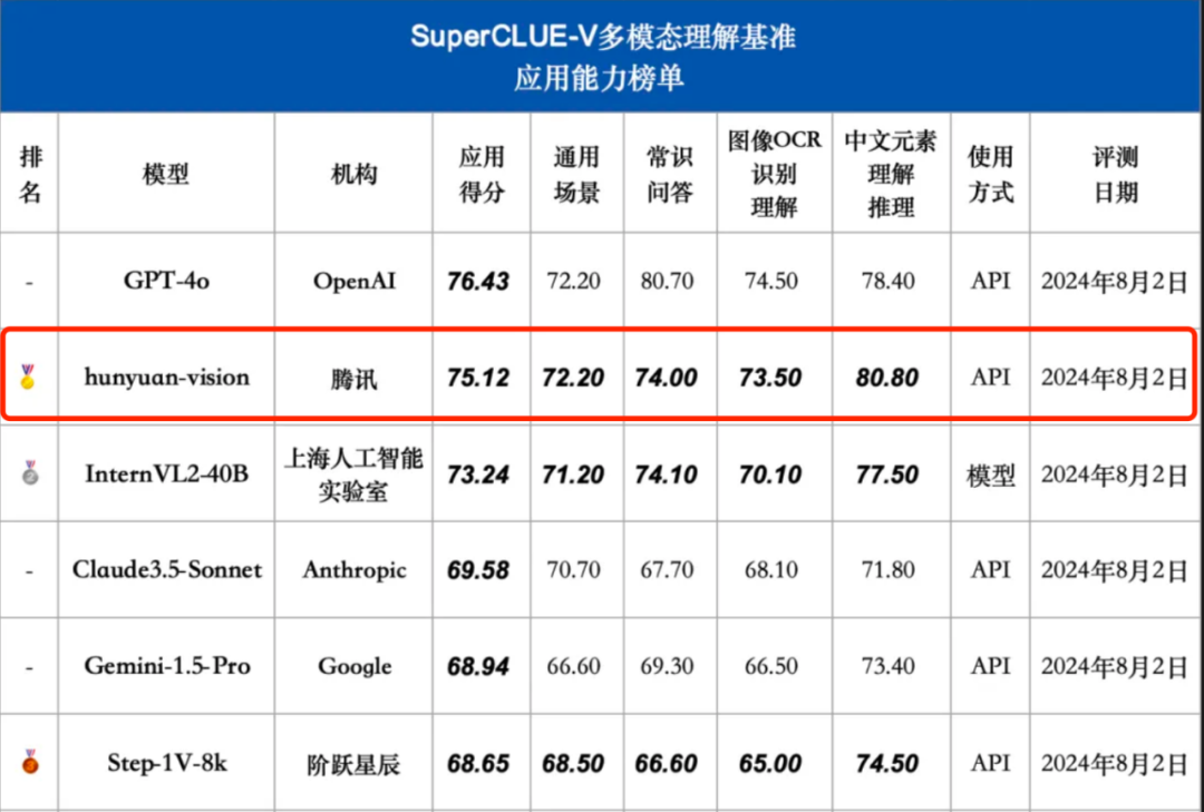 国内首个自研MoE多模态大模型，揭秘腾讯混元多模态理解