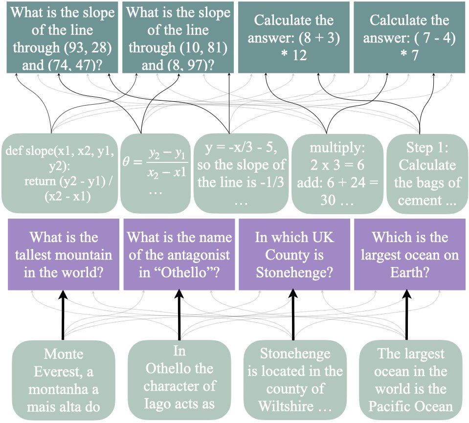 大模型不会推理,为什么也能有思路?有人把原理搞明白了