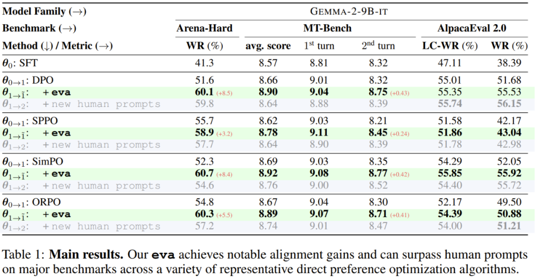 LLM超越人类时该如何对齐?谷歌用新RLHF框架解决了这个问题
