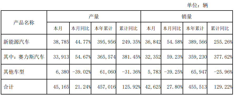 赛力斯11销售新车4.26万辆，今年累销同比增长129.22%