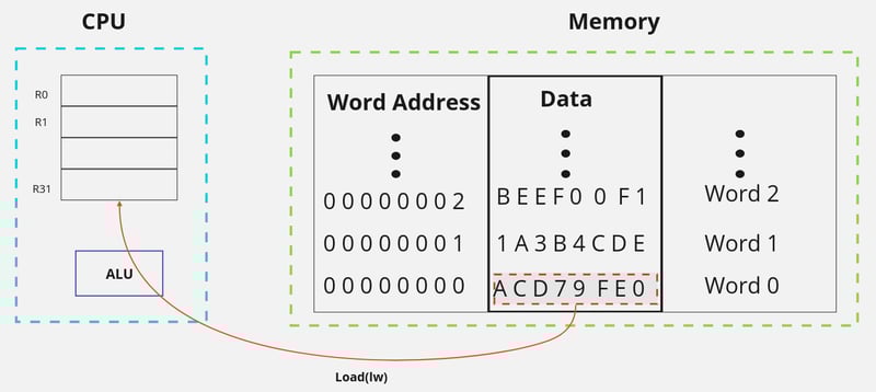 优化 Go 中的内存使用：掌握数据结构对齐