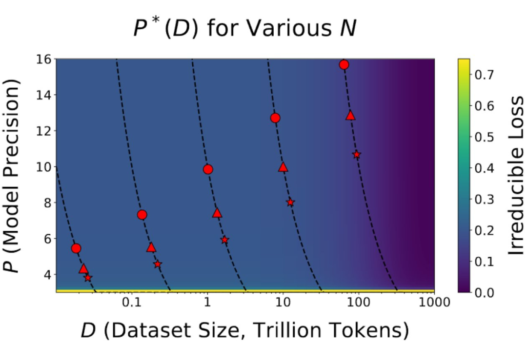 Scaling Laws终结，量化无用，AI大佬都在审视这篇论文