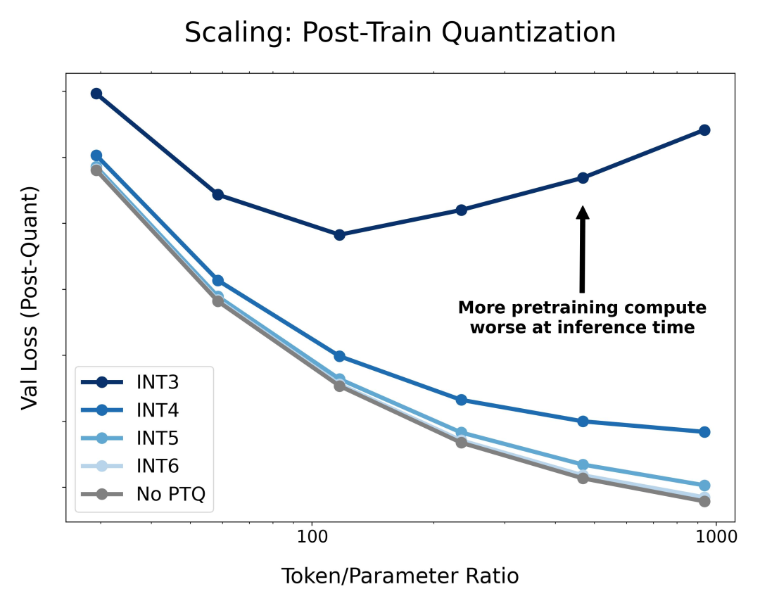 Scaling Laws终结，量化无用，AI大佬都在审视这篇论文