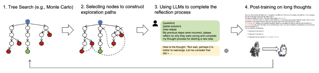 上交大o1复现新突破：蒸馏超越原版，警示AI研发\