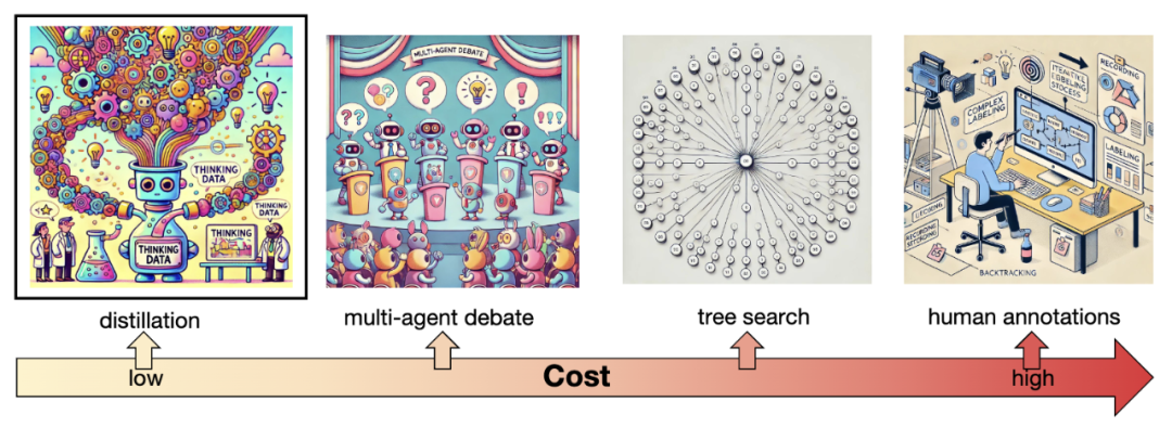 上交大o1复现新突破：蒸馏超越原版，警示AI研发\