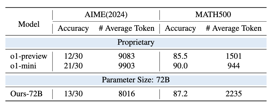上交大o1复现新突破：蒸馏超越原版，警示AI研发\