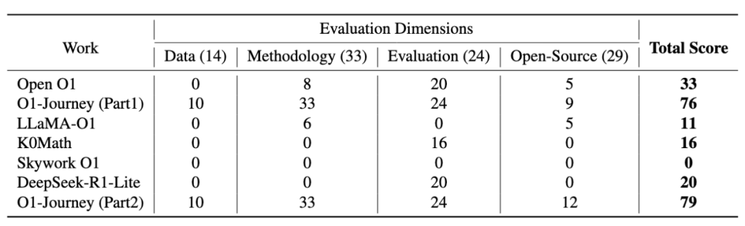 上交大o1复现新突破：蒸馏超越原版，警示AI研发\