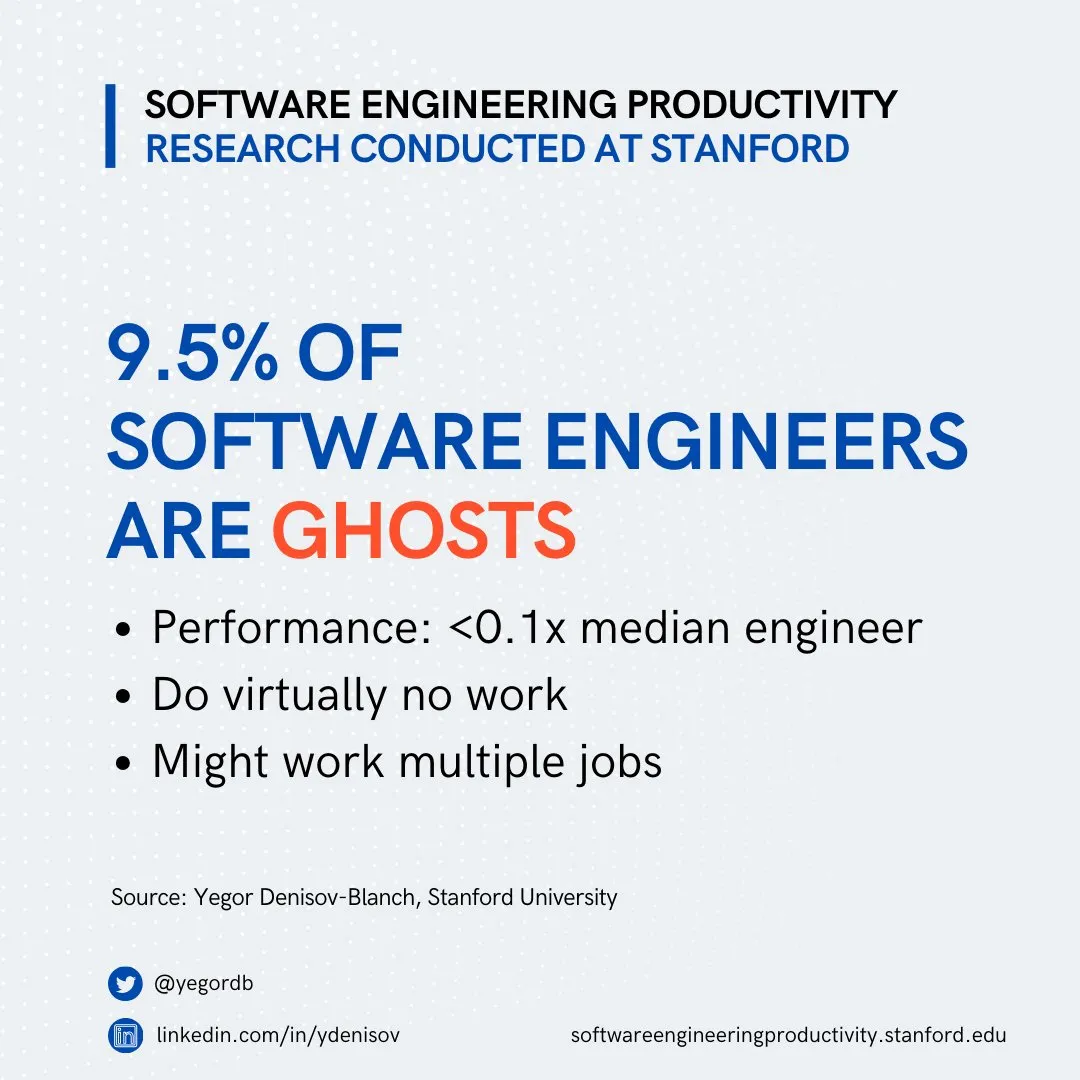 研究:约 10% 的程序员几乎什么都不做,却正常拿报酬